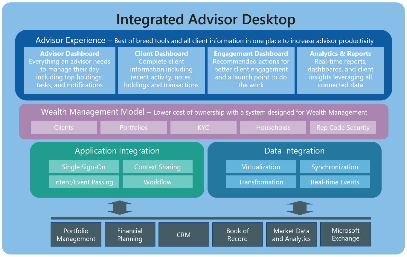 Integrated Advisor Desktop