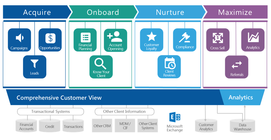 customer-lifecycle-management