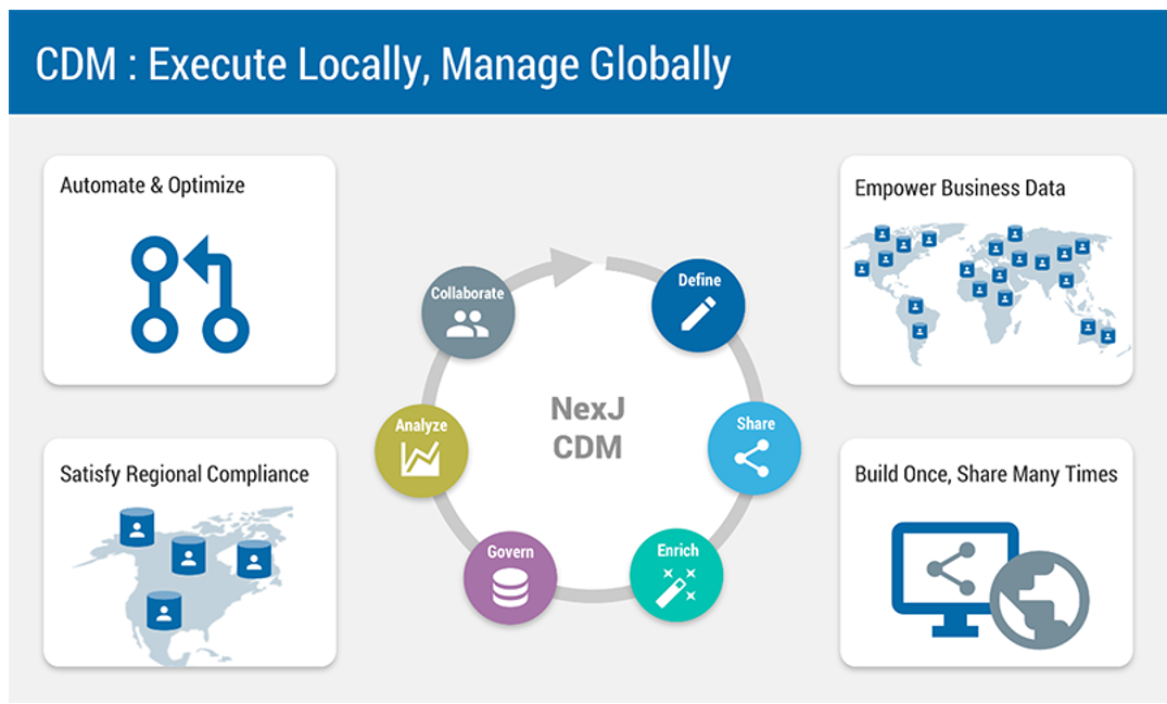 CDM - Customer Data Management